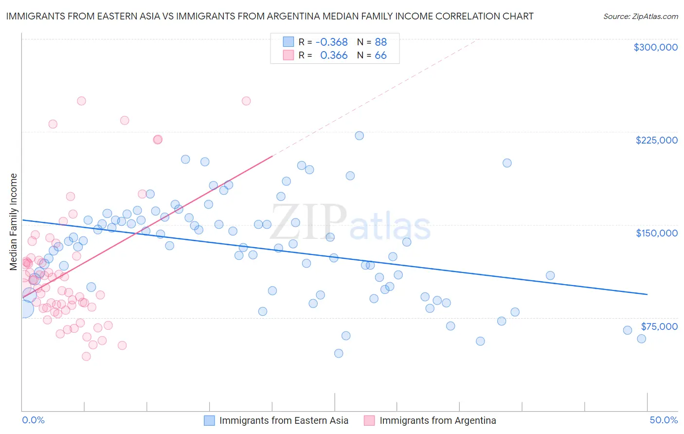 Immigrants from Eastern Asia vs Immigrants from Argentina Median Family Income