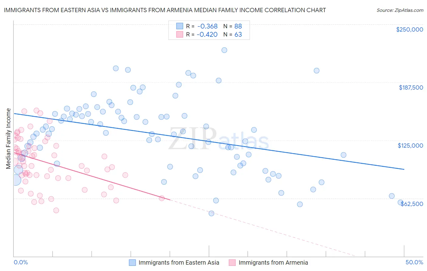 Immigrants from Eastern Asia vs Immigrants from Armenia Median Family Income