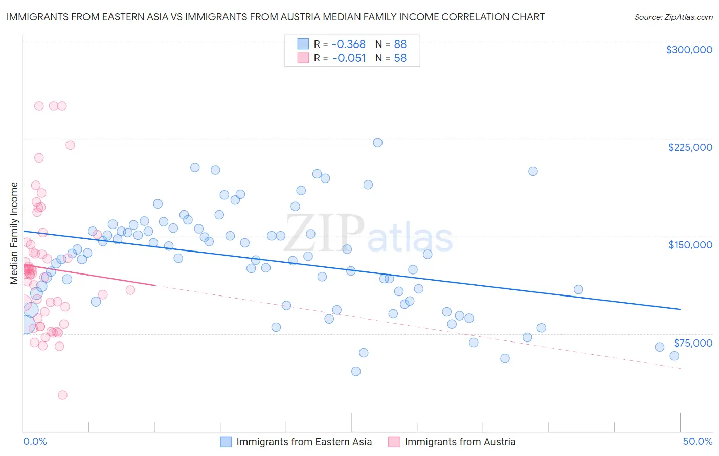 Immigrants from Eastern Asia vs Immigrants from Austria Median Family Income
