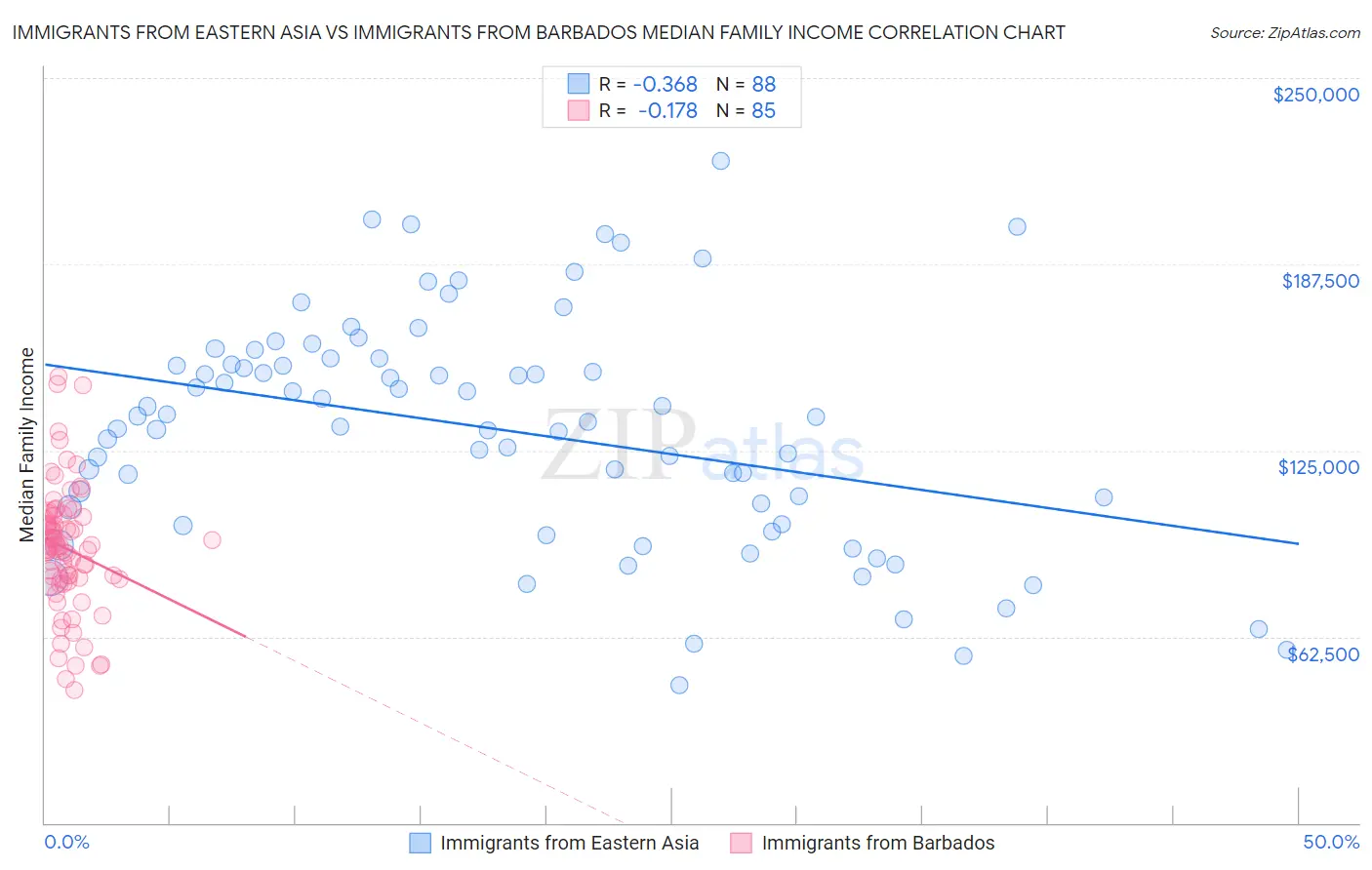 Immigrants from Eastern Asia vs Immigrants from Barbados Median Family Income
