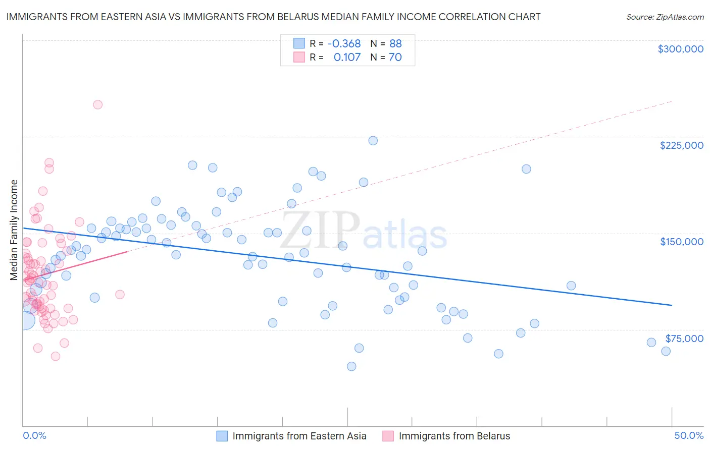 Immigrants from Eastern Asia vs Immigrants from Belarus Median Family Income