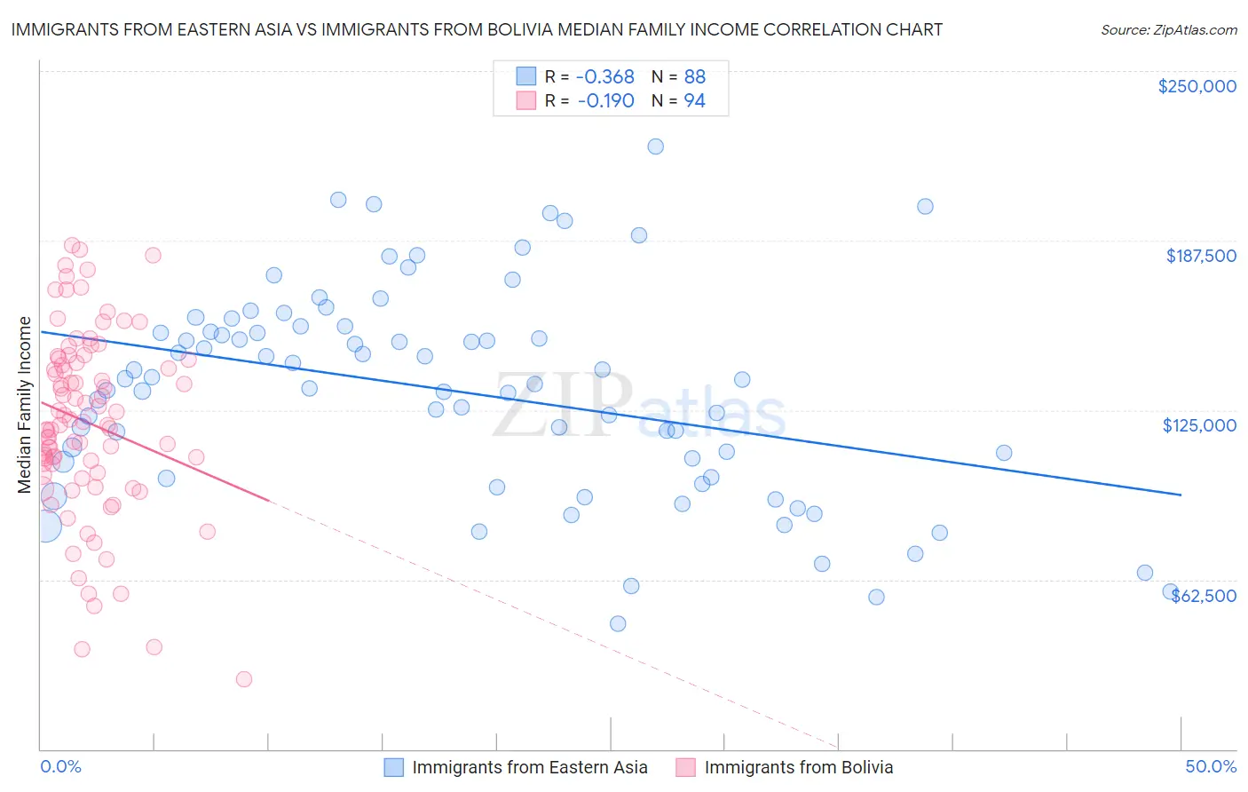 Immigrants from Eastern Asia vs Immigrants from Bolivia Median Family Income