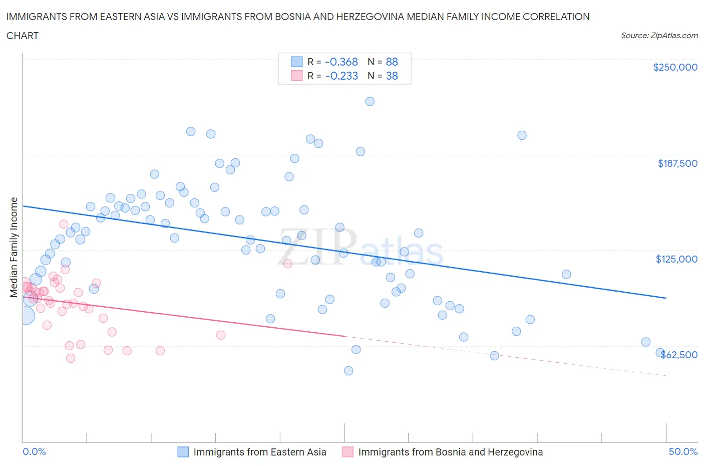 Immigrants from Eastern Asia vs Immigrants from Bosnia and Herzegovina Median Family Income