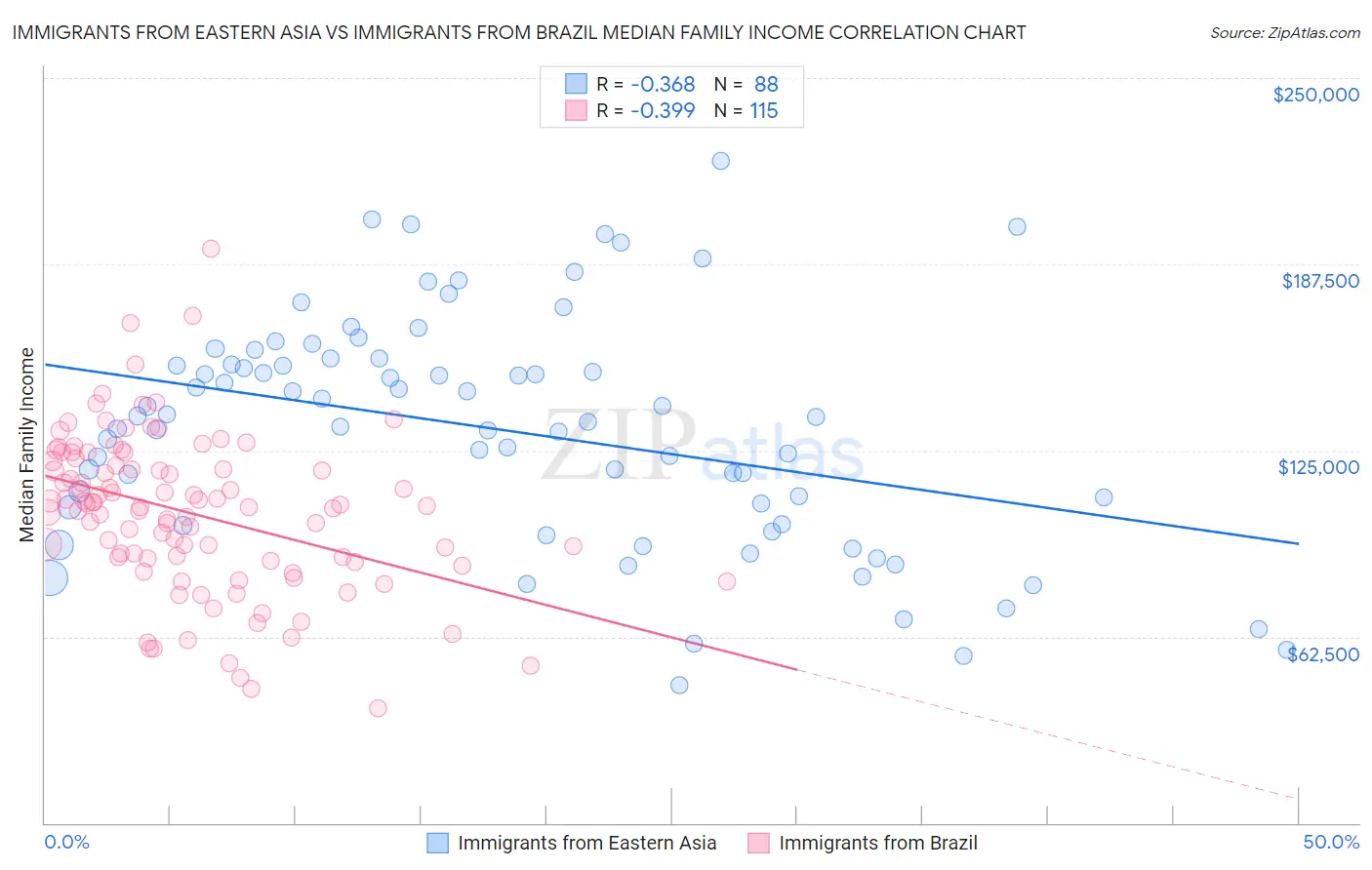 Immigrants from Eastern Asia vs Immigrants from Brazil Median Family Income