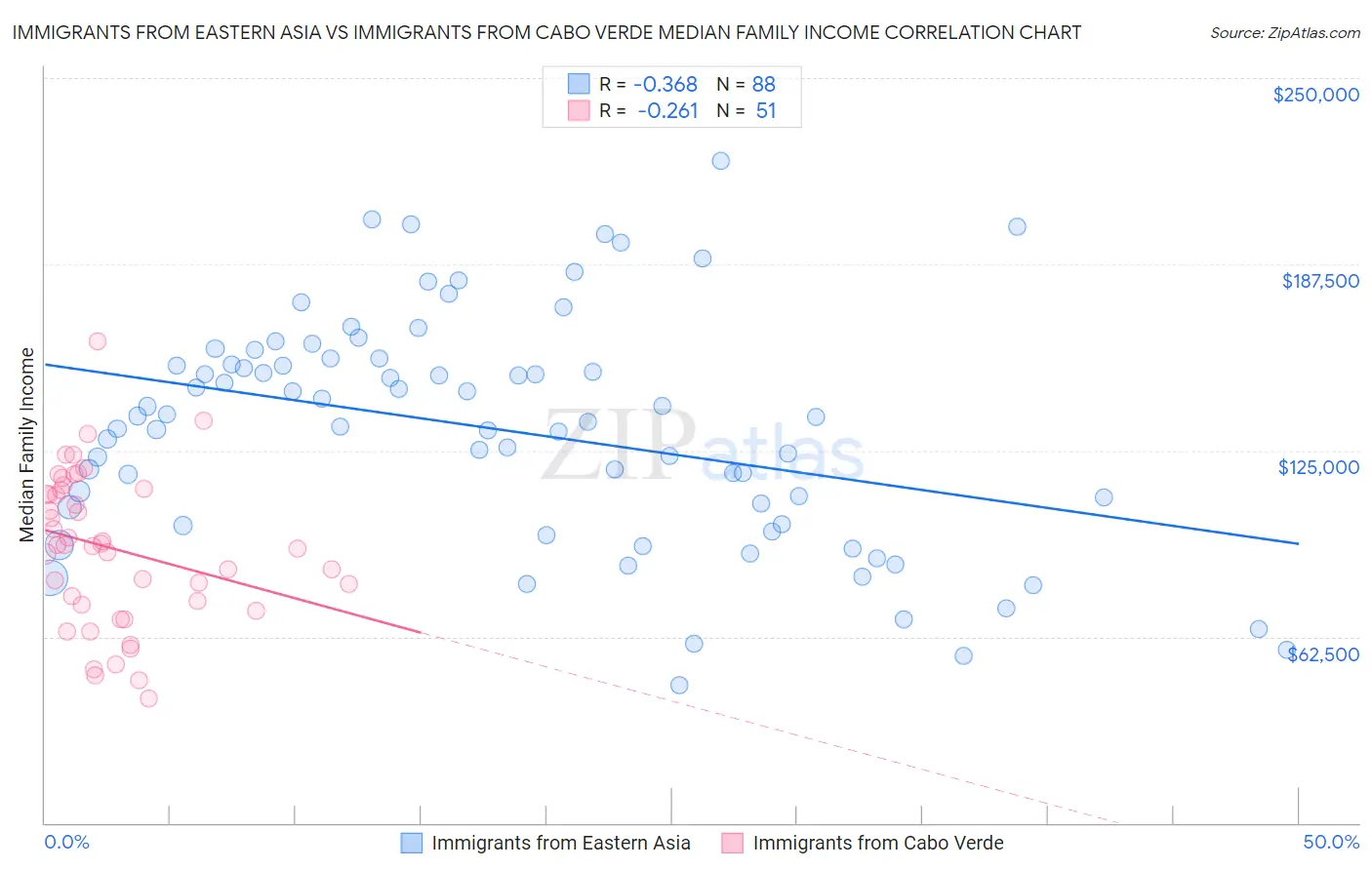 Immigrants from Eastern Asia vs Immigrants from Cabo Verde Median Family Income