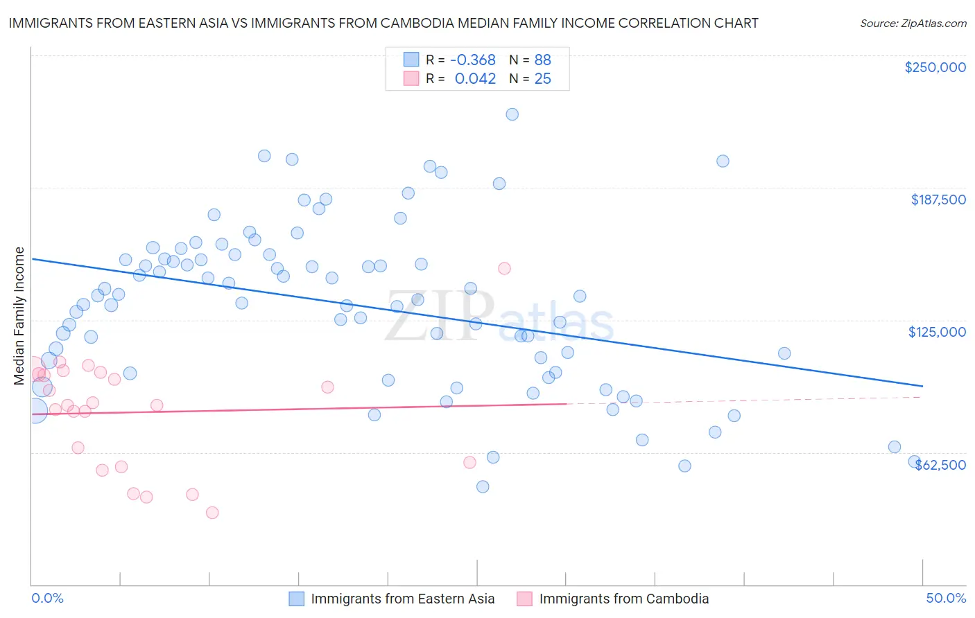 Immigrants from Eastern Asia vs Immigrants from Cambodia Median Family Income