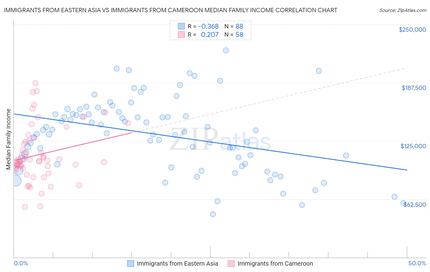 Immigrants from Eastern Asia vs Immigrants from Cameroon Median Family Income