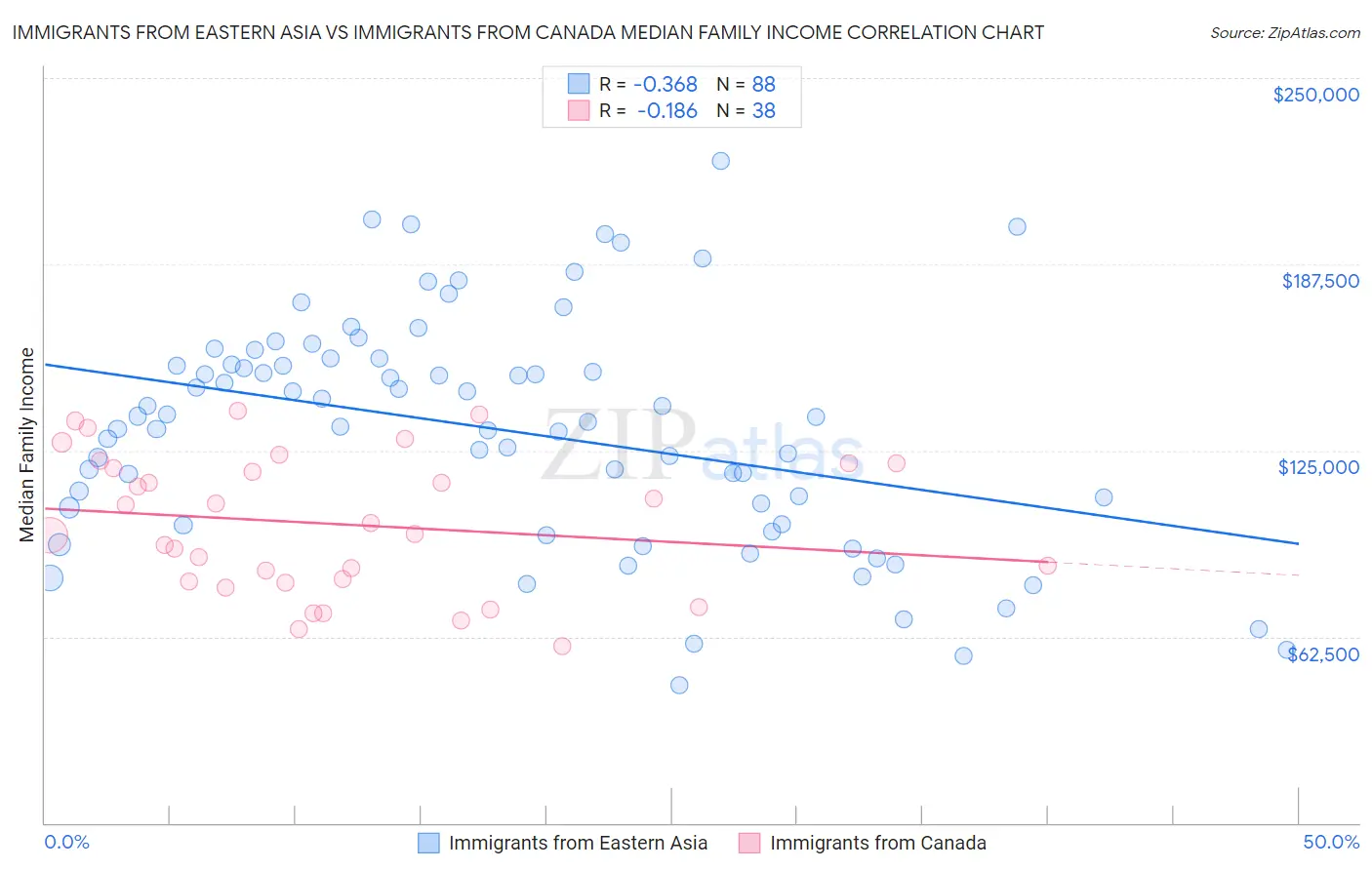 Immigrants from Eastern Asia vs Immigrants from Canada Median Family Income