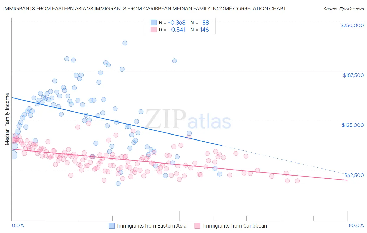 Immigrants from Eastern Asia vs Immigrants from Caribbean Median Family Income