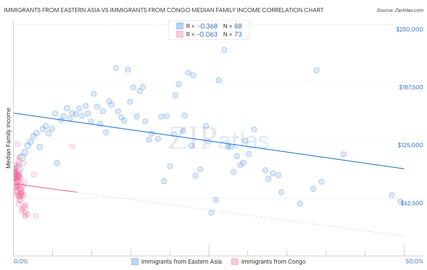 Immigrants from Eastern Asia vs Immigrants from Congo Median Family Income
