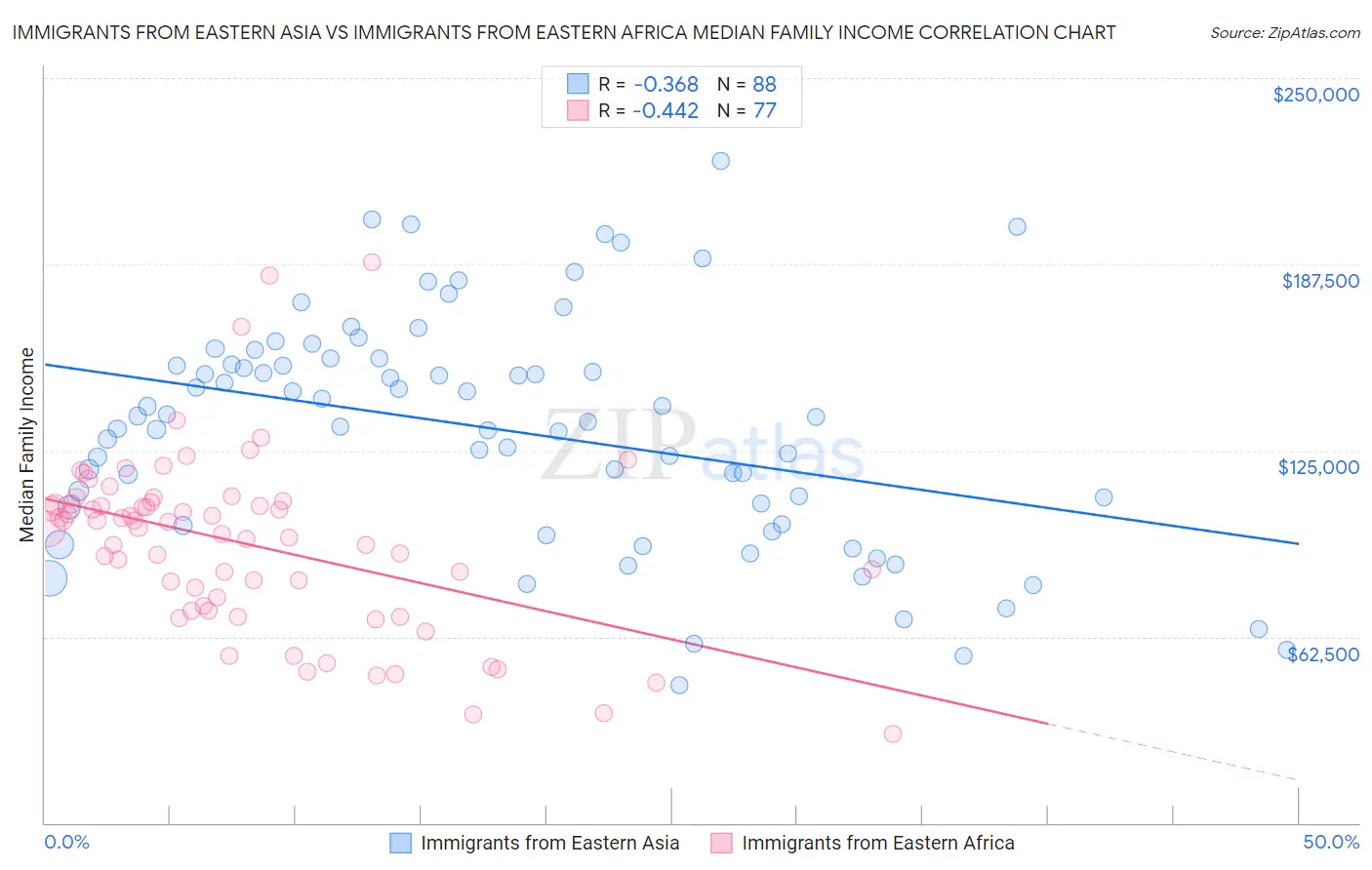 Immigrants from Eastern Asia vs Immigrants from Eastern Africa Median Family Income