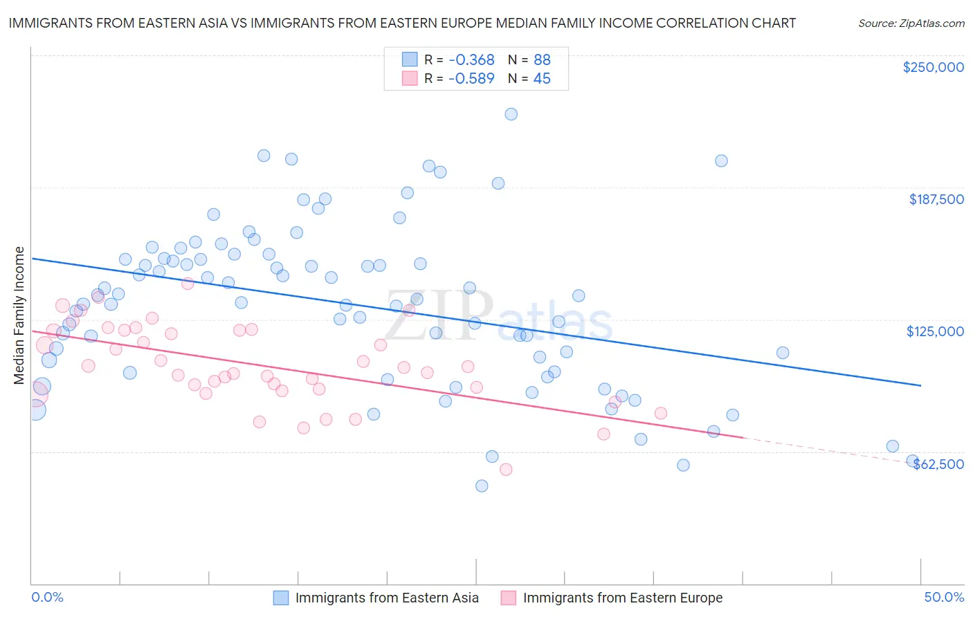 Immigrants from Eastern Asia vs Immigrants from Eastern Europe Median Family Income