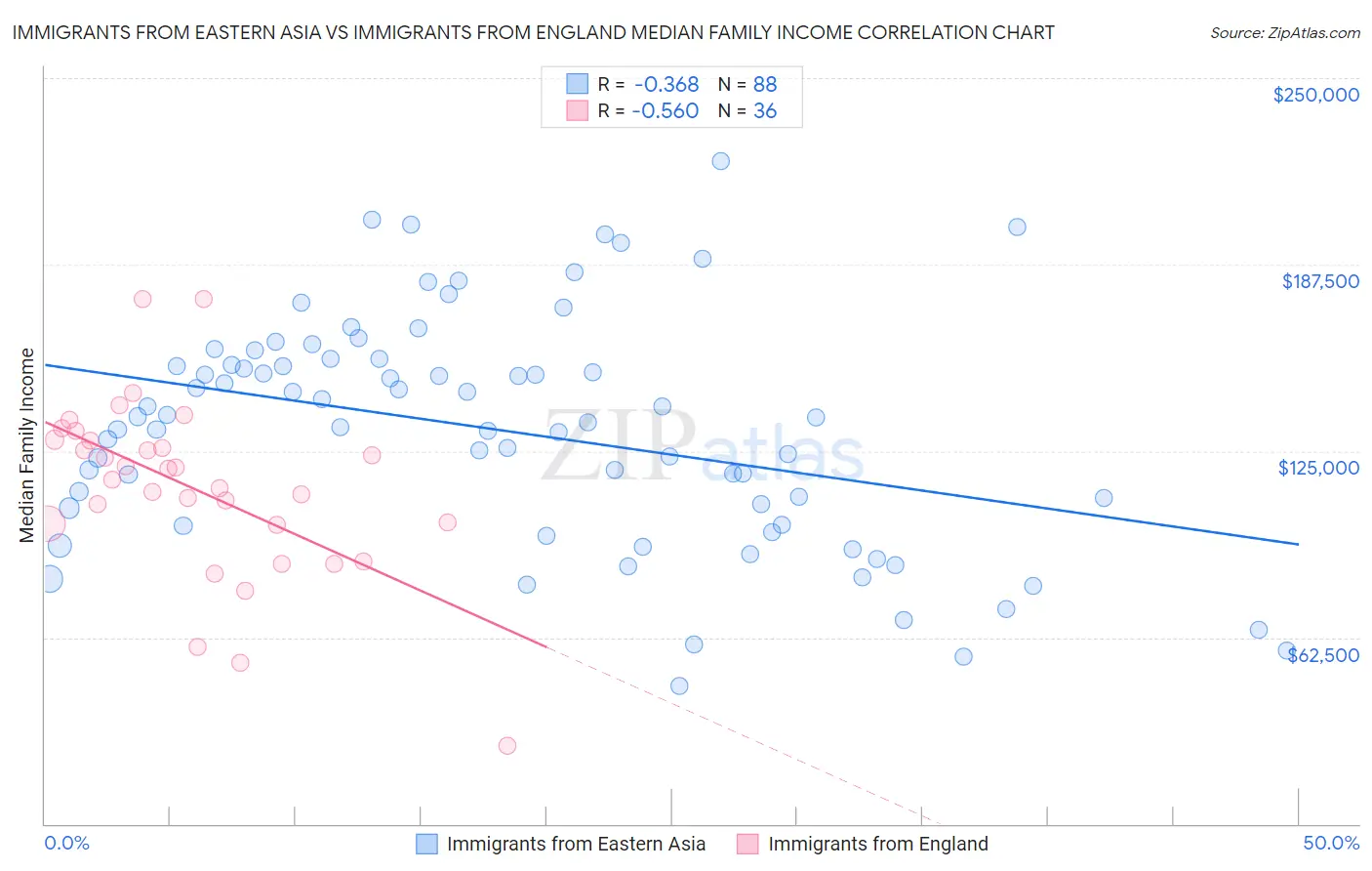 Immigrants from Eastern Asia vs Immigrants from England Median Family Income