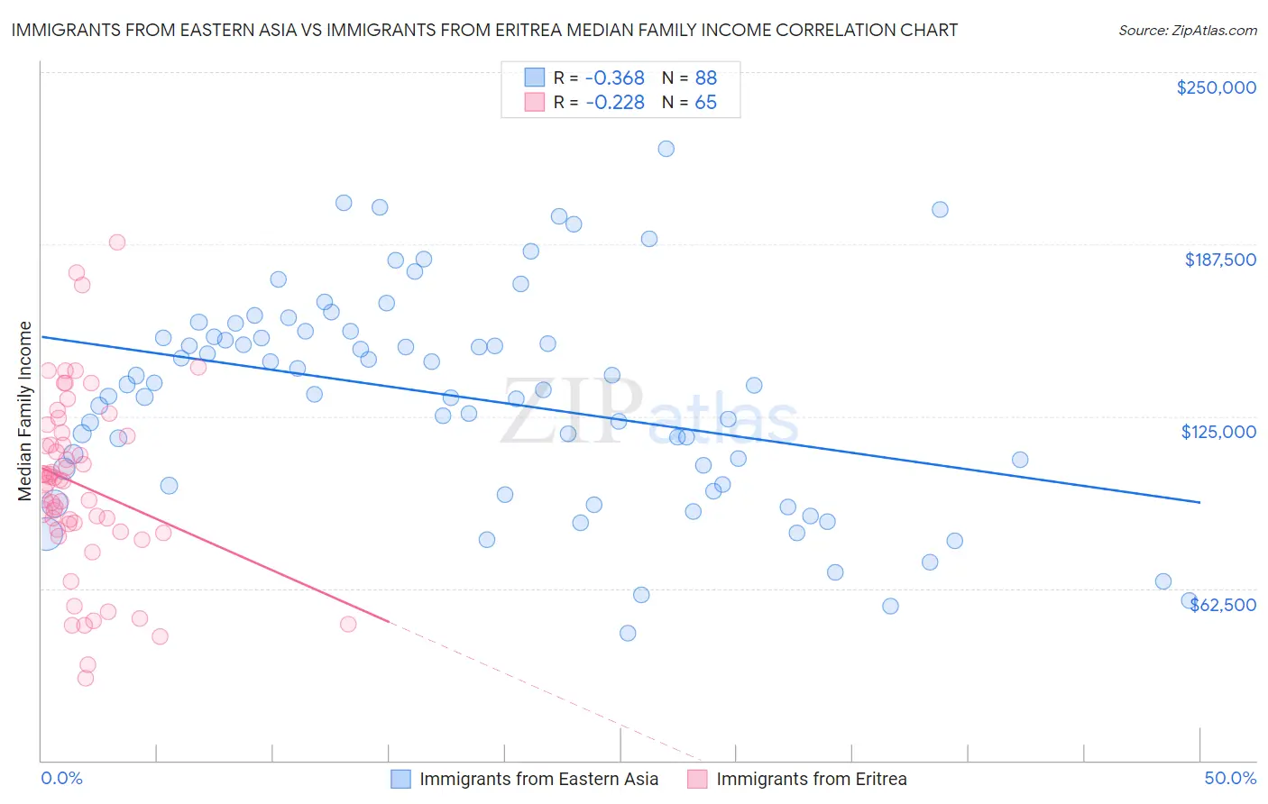 Immigrants from Eastern Asia vs Immigrants from Eritrea Median Family Income