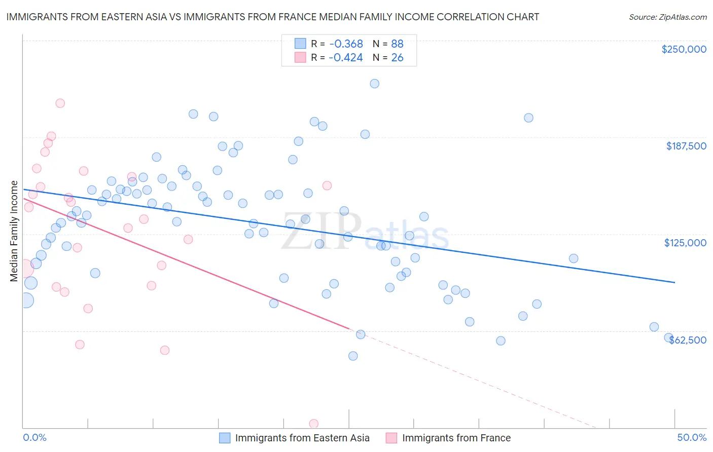 Immigrants from Eastern Asia vs Immigrants from France Median Family Income