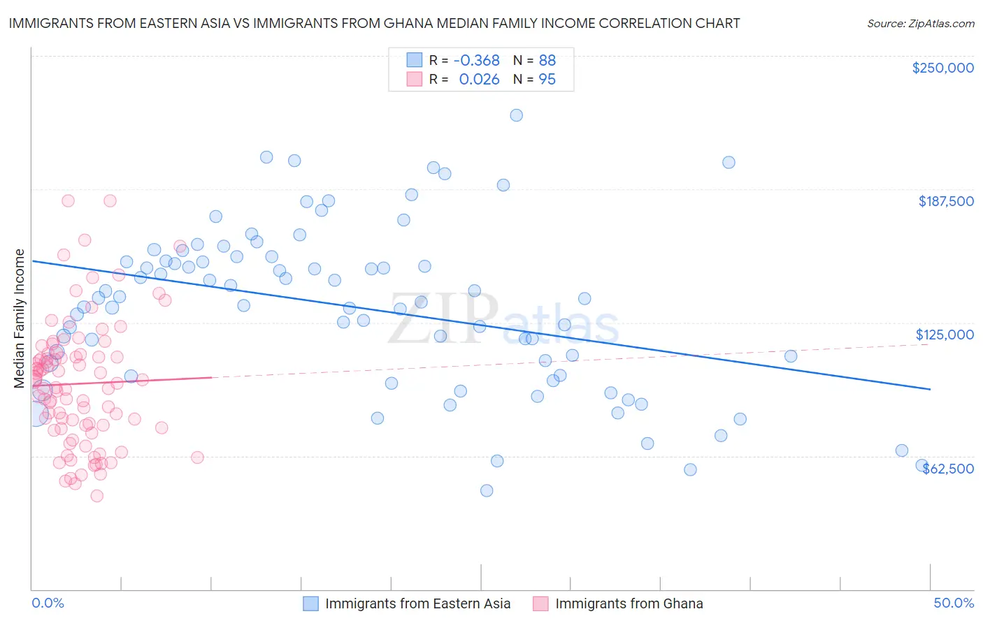 Immigrants from Eastern Asia vs Immigrants from Ghana Median Family Income