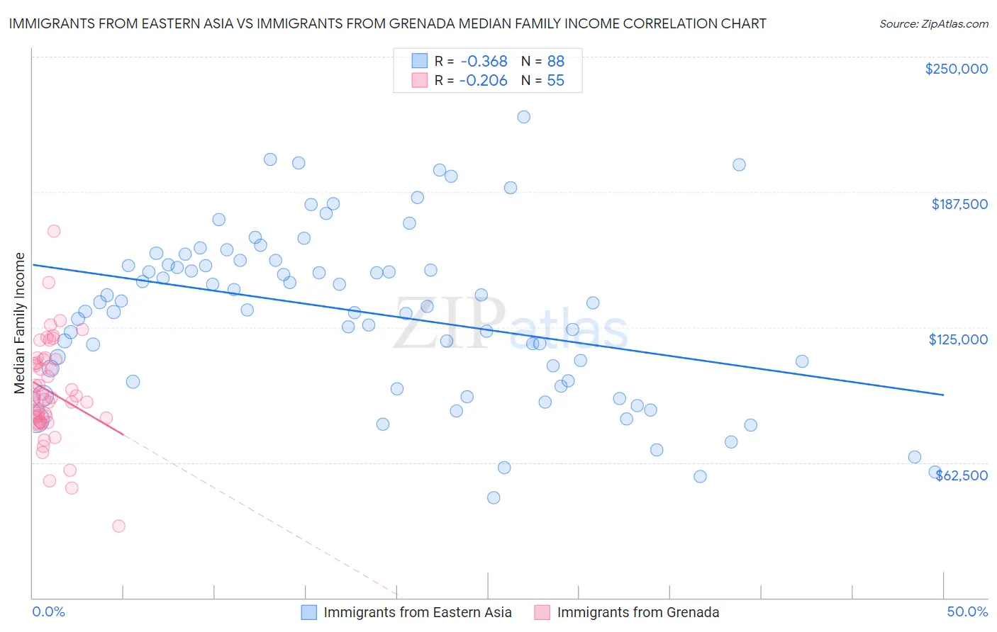 Immigrants from Eastern Asia vs Immigrants from Grenada Median Family Income