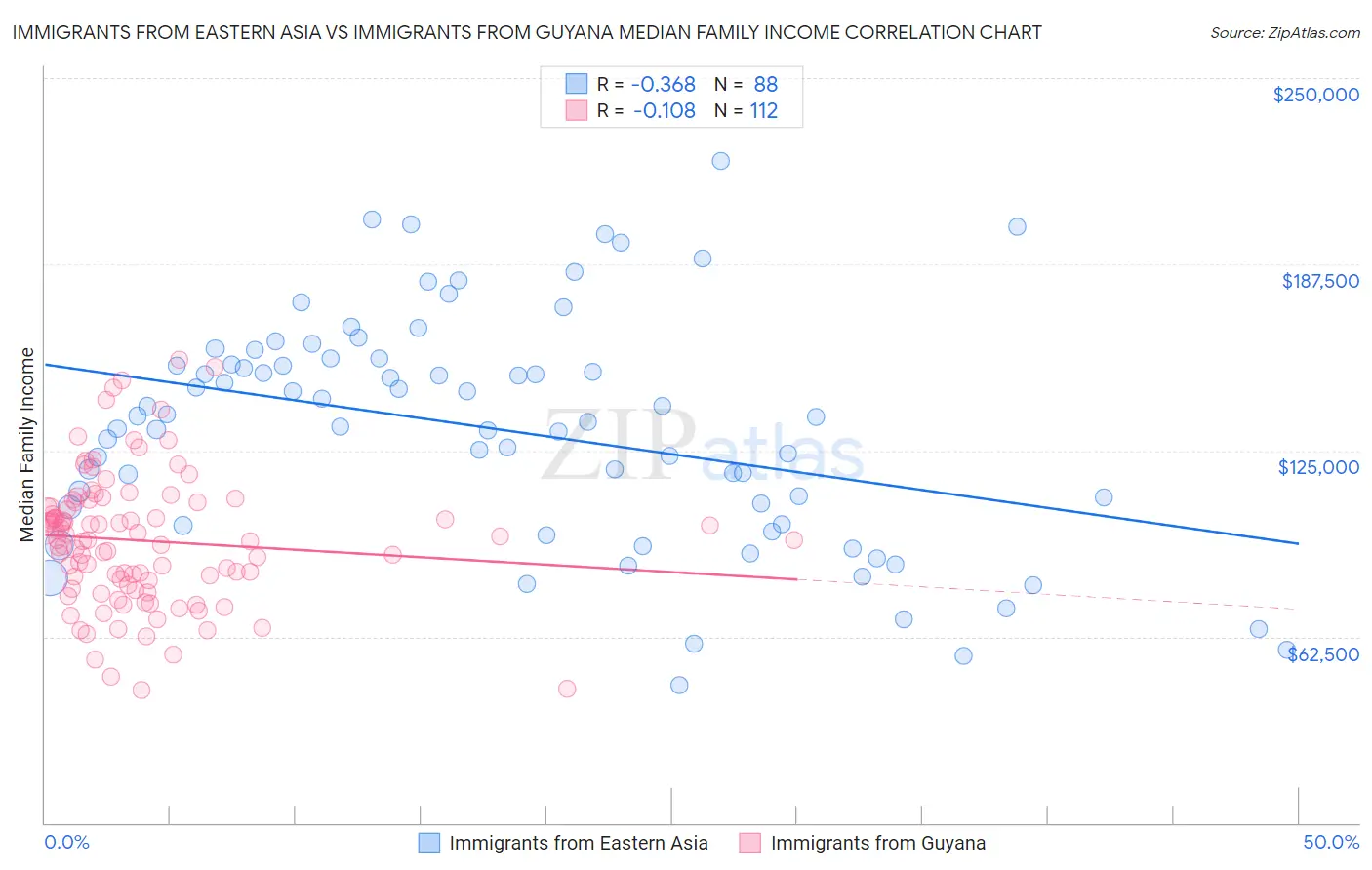 Immigrants from Eastern Asia vs Immigrants from Guyana Median Family Income