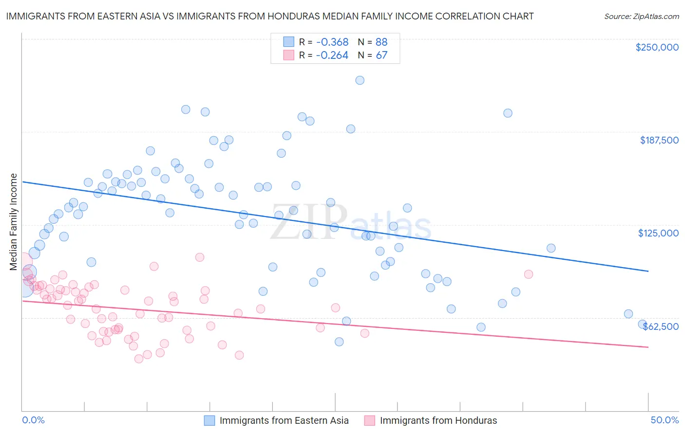 Immigrants from Eastern Asia vs Immigrants from Honduras Median Family Income