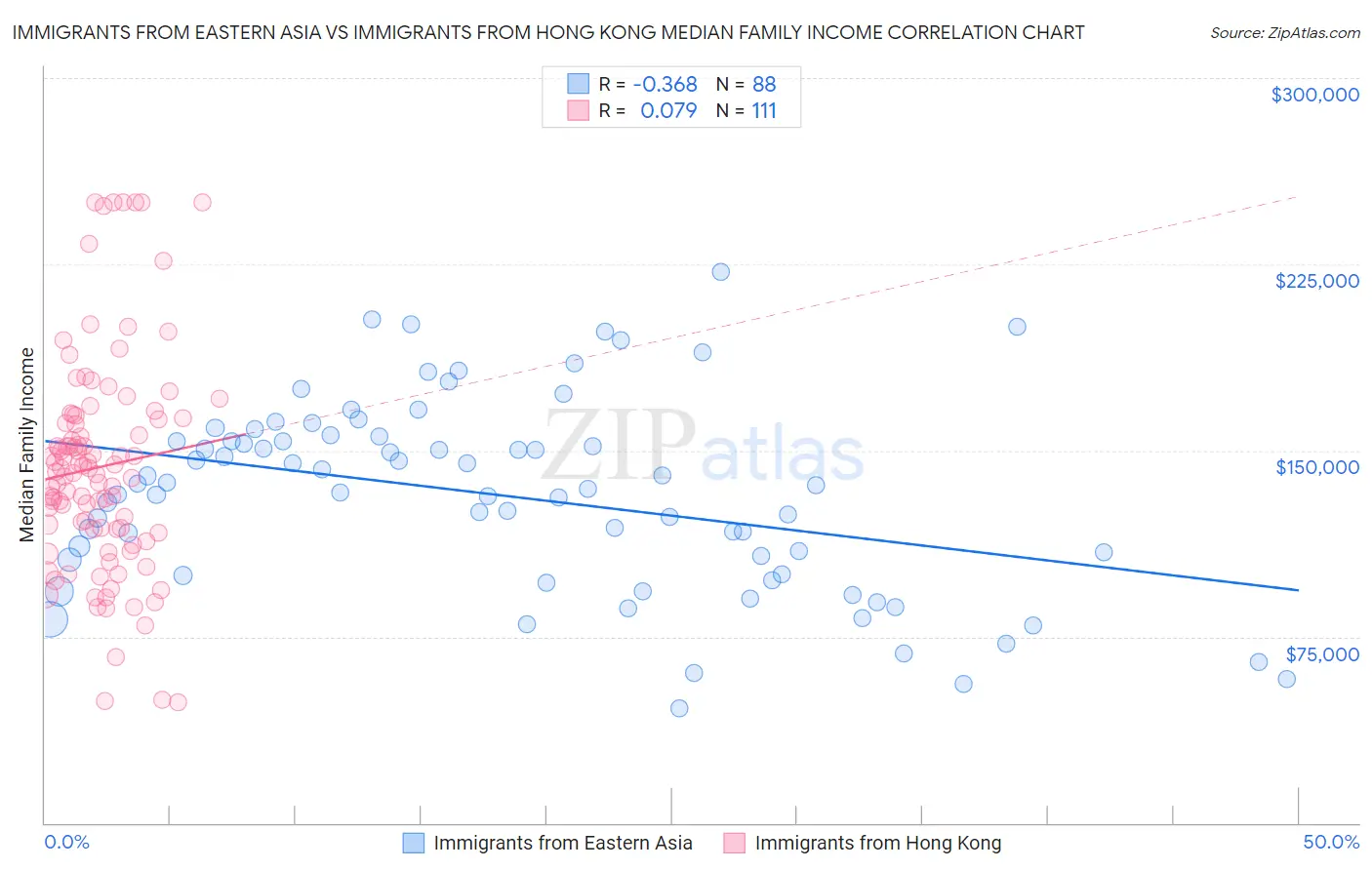 Immigrants from Eastern Asia vs Immigrants from Hong Kong Median Family Income