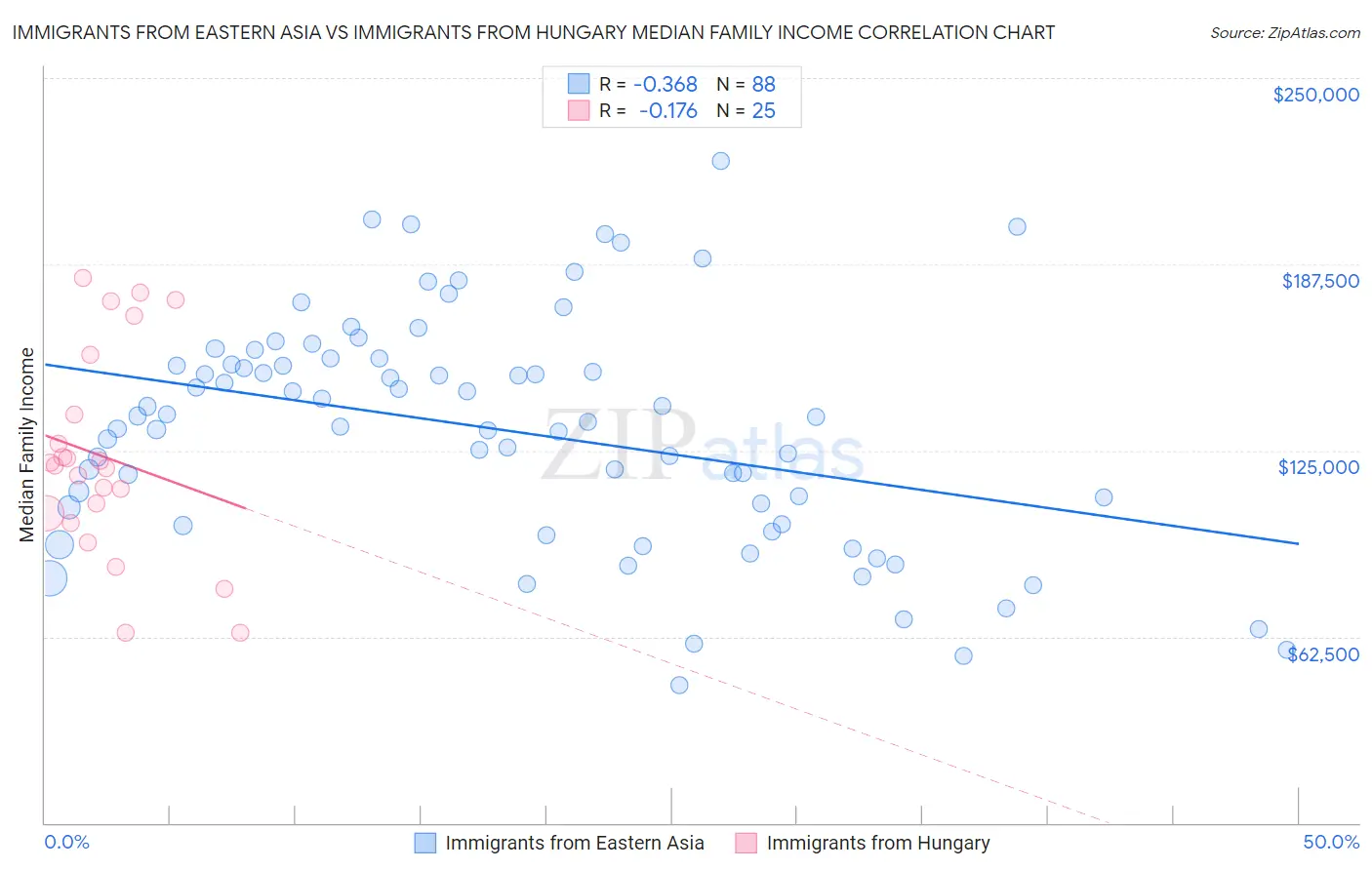 Immigrants from Eastern Asia vs Immigrants from Hungary Median Family Income