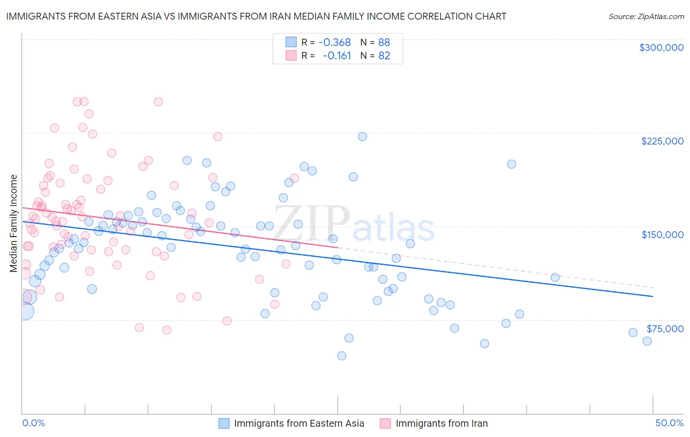 Immigrants from Eastern Asia vs Immigrants from Iran Median Family Income