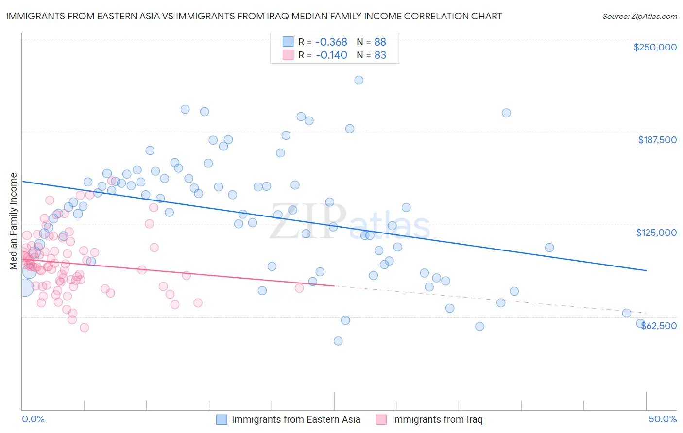 Immigrants from Eastern Asia vs Immigrants from Iraq Median Family Income