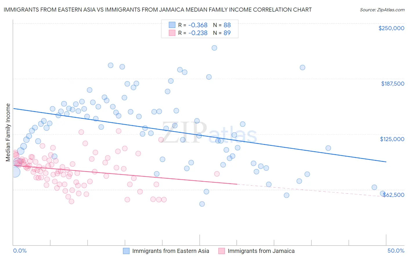 Immigrants from Eastern Asia vs Immigrants from Jamaica Median Family Income