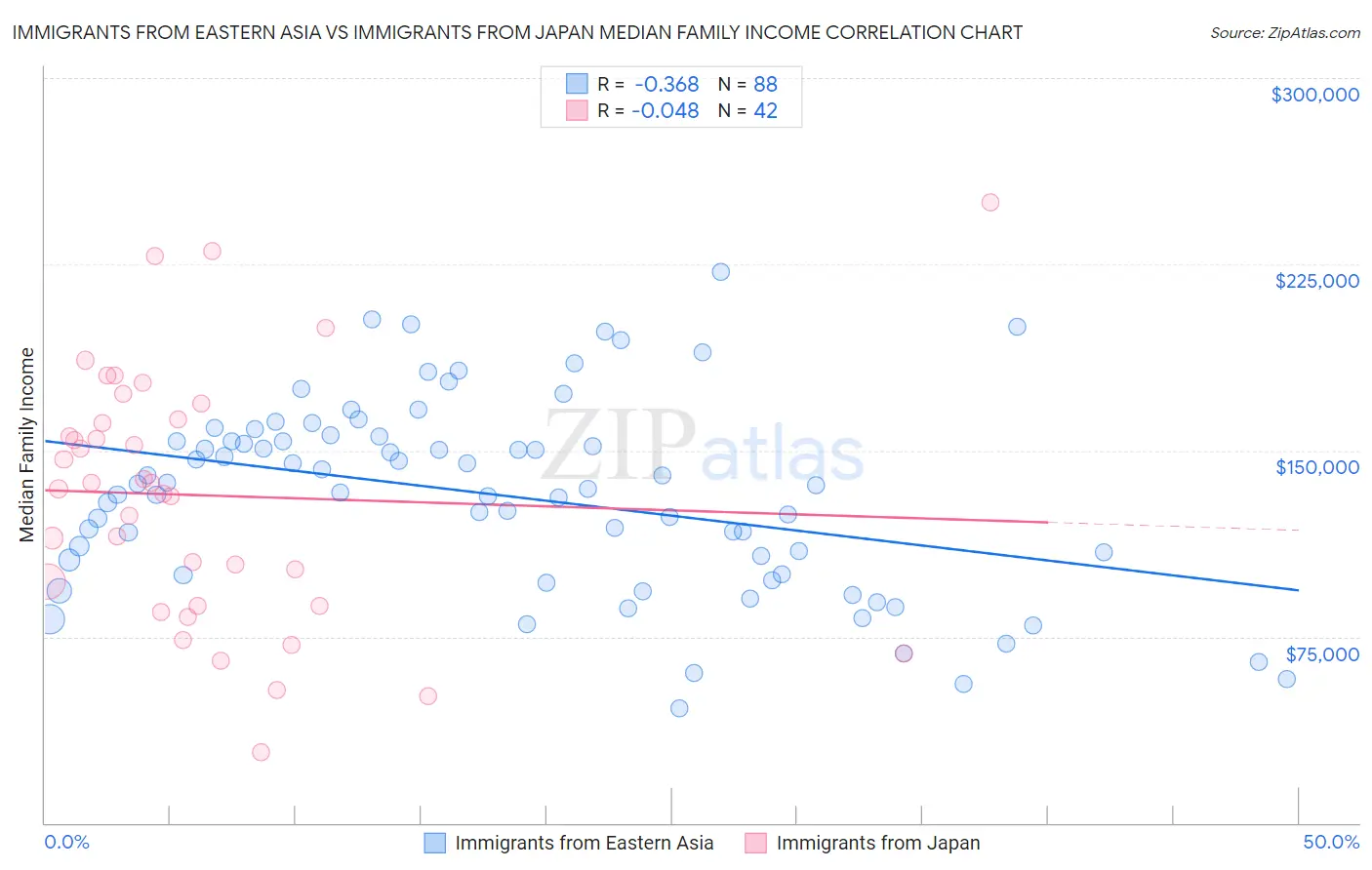 Immigrants from Eastern Asia vs Immigrants from Japan Median Family Income