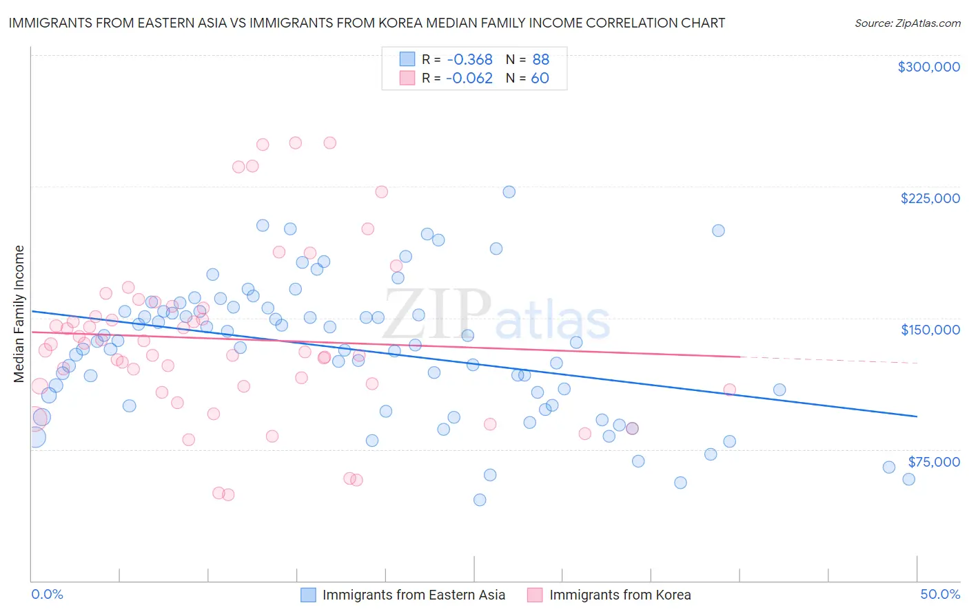 Immigrants from Eastern Asia vs Immigrants from Korea Median Family Income