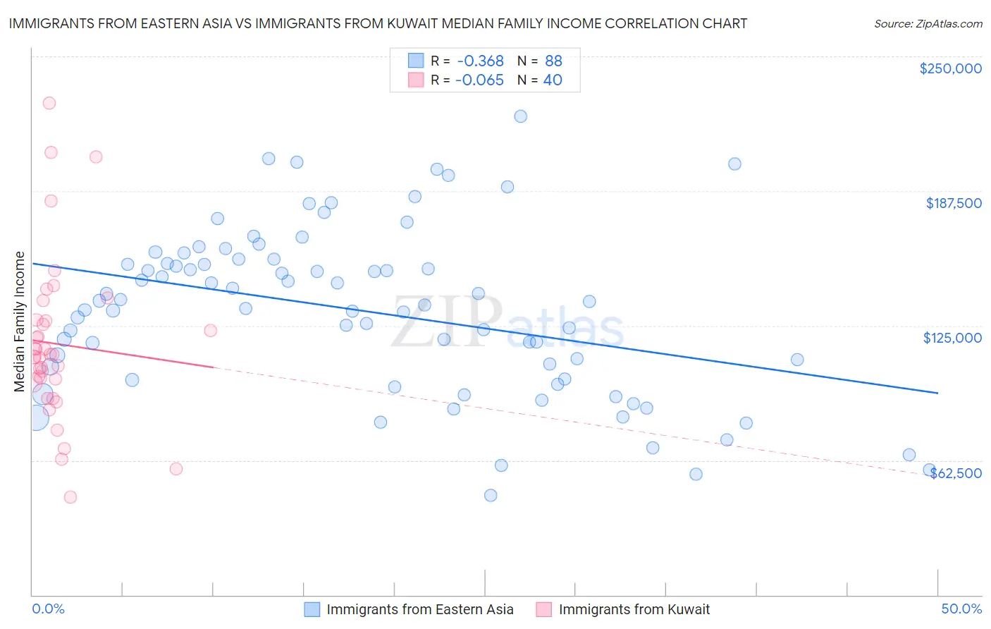 Immigrants from Eastern Asia vs Immigrants from Kuwait Median Family Income