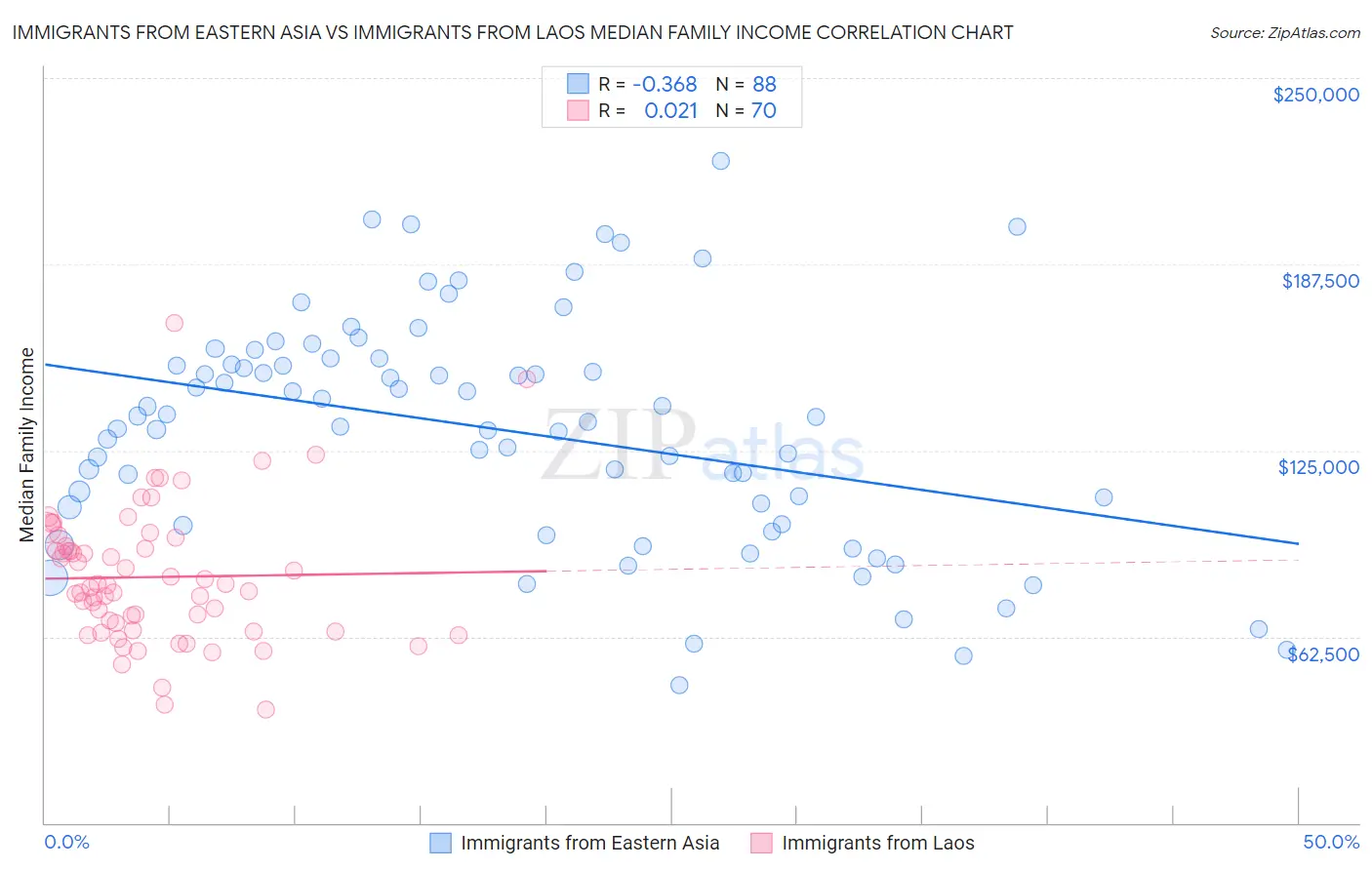 Immigrants from Eastern Asia vs Immigrants from Laos Median Family Income