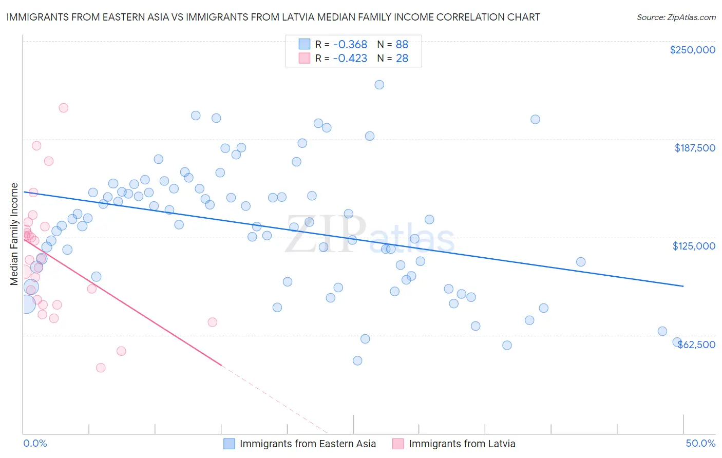 Immigrants from Eastern Asia vs Immigrants from Latvia Median Family Income