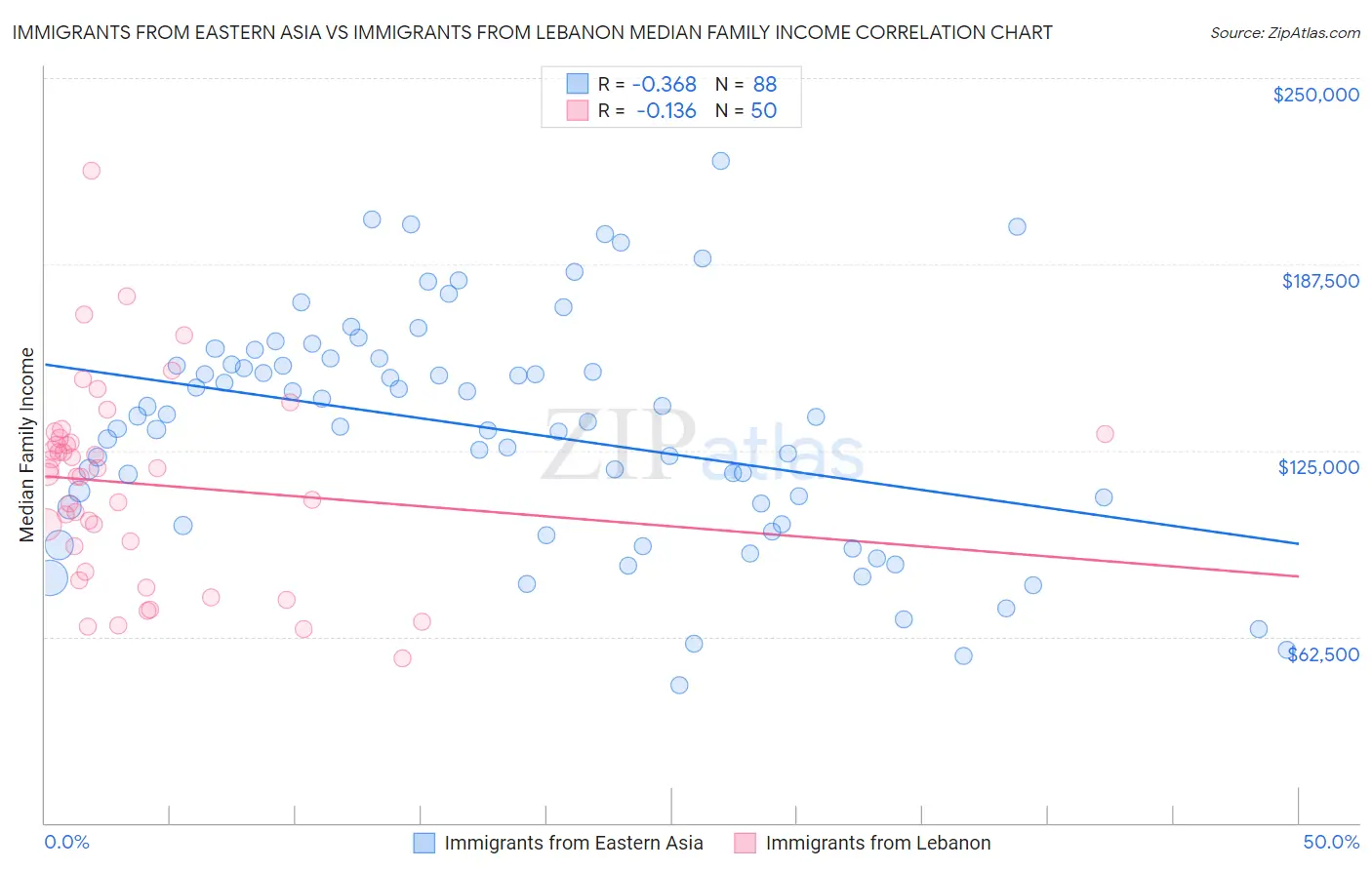 Immigrants from Eastern Asia vs Immigrants from Lebanon Median Family Income