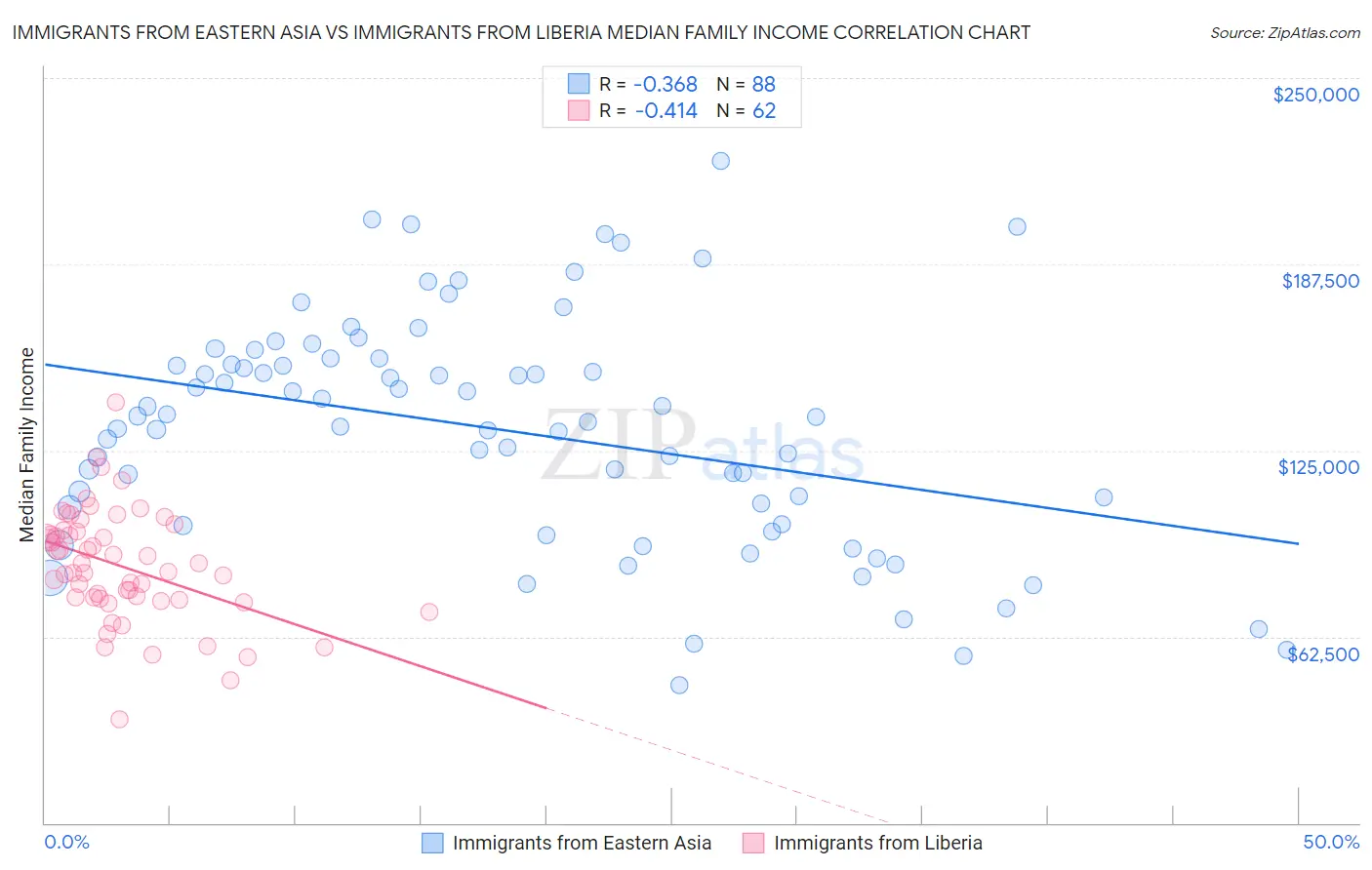 Immigrants from Eastern Asia vs Immigrants from Liberia Median Family Income