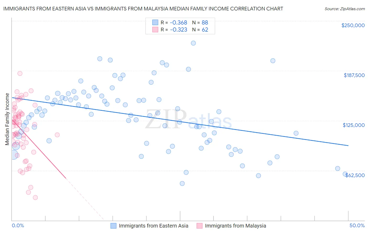 Immigrants from Eastern Asia vs Immigrants from Malaysia Median Family Income
