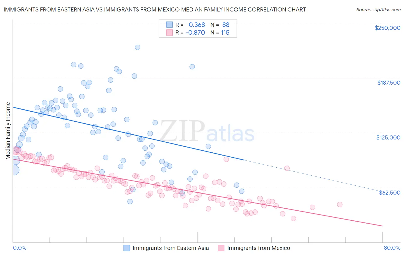 Immigrants from Eastern Asia vs Immigrants from Mexico Median Family Income