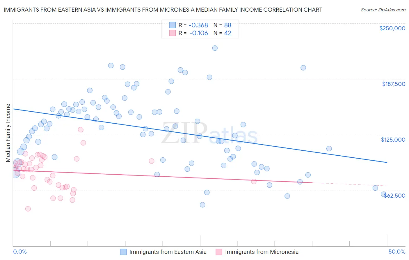 Immigrants from Eastern Asia vs Immigrants from Micronesia Median Family Income