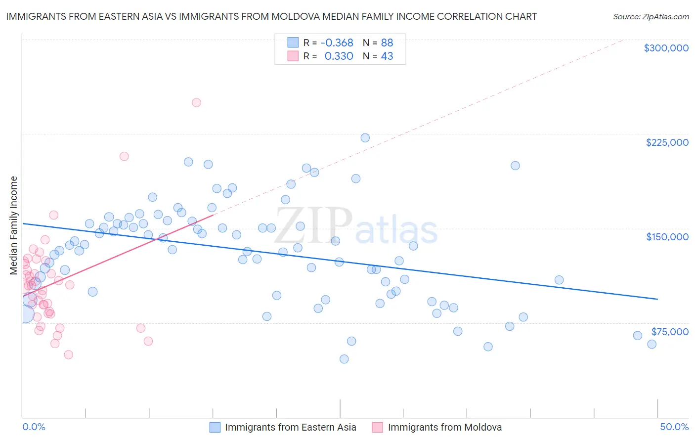 Immigrants from Eastern Asia vs Immigrants from Moldova Median Family Income