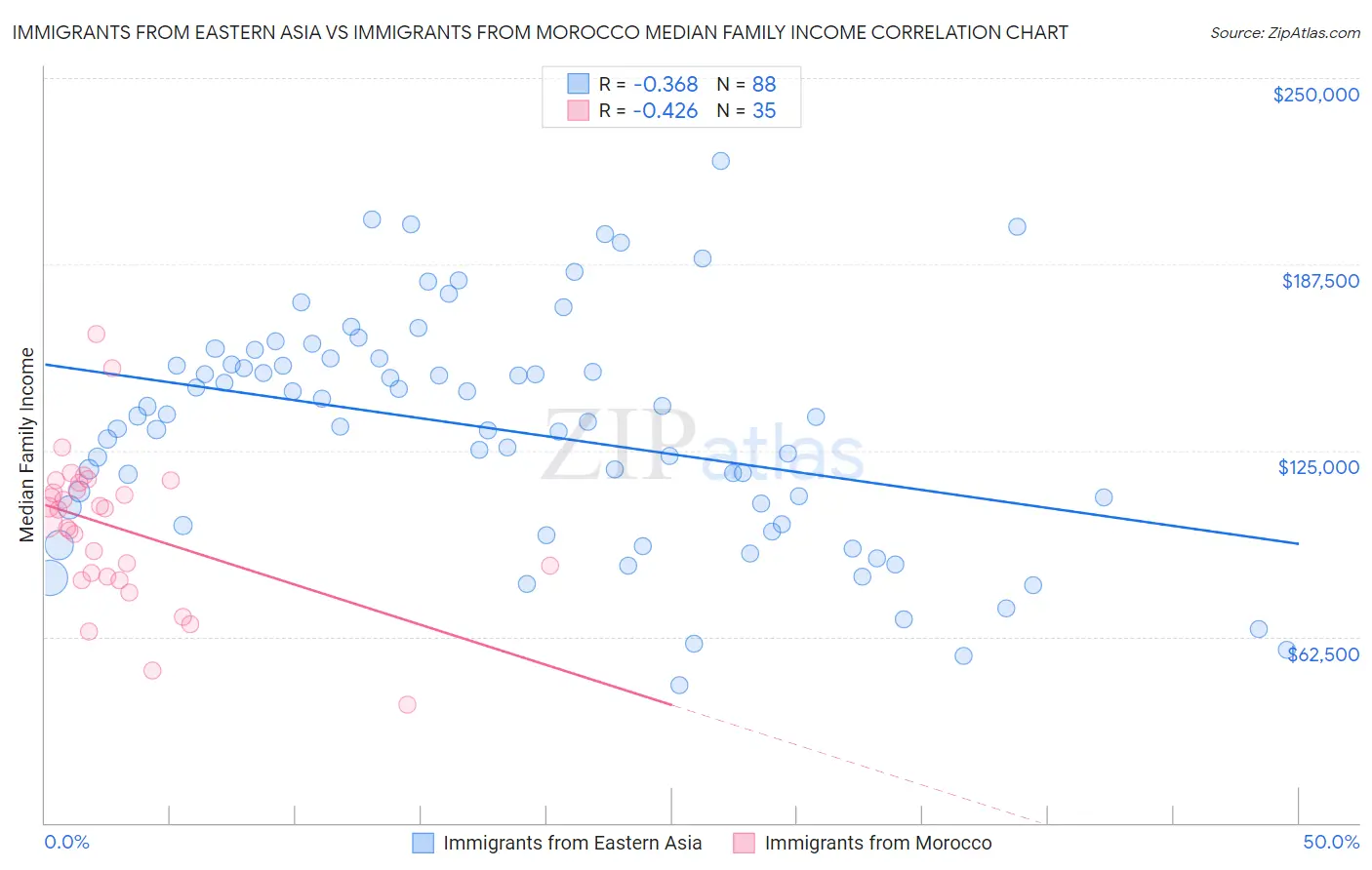 Immigrants from Eastern Asia vs Immigrants from Morocco Median Family Income