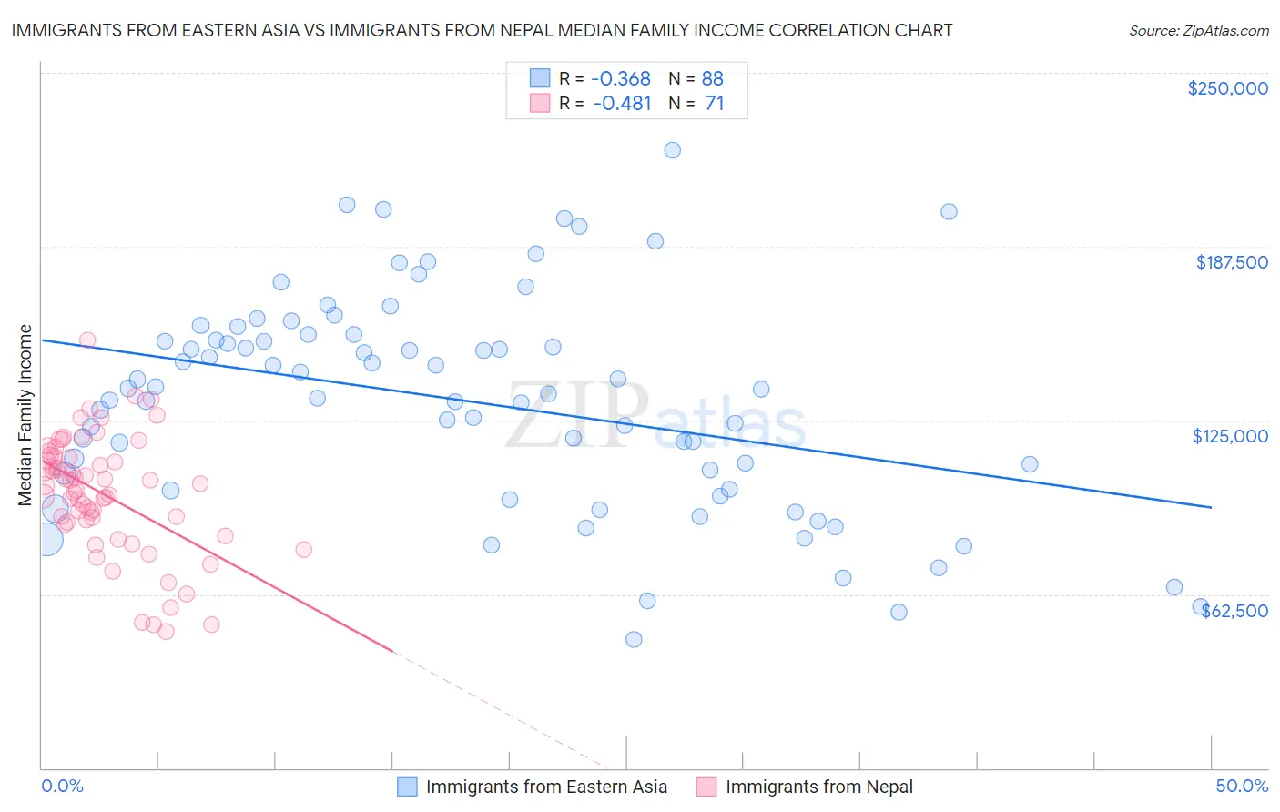 Immigrants from Eastern Asia vs Immigrants from Nepal Median Family Income