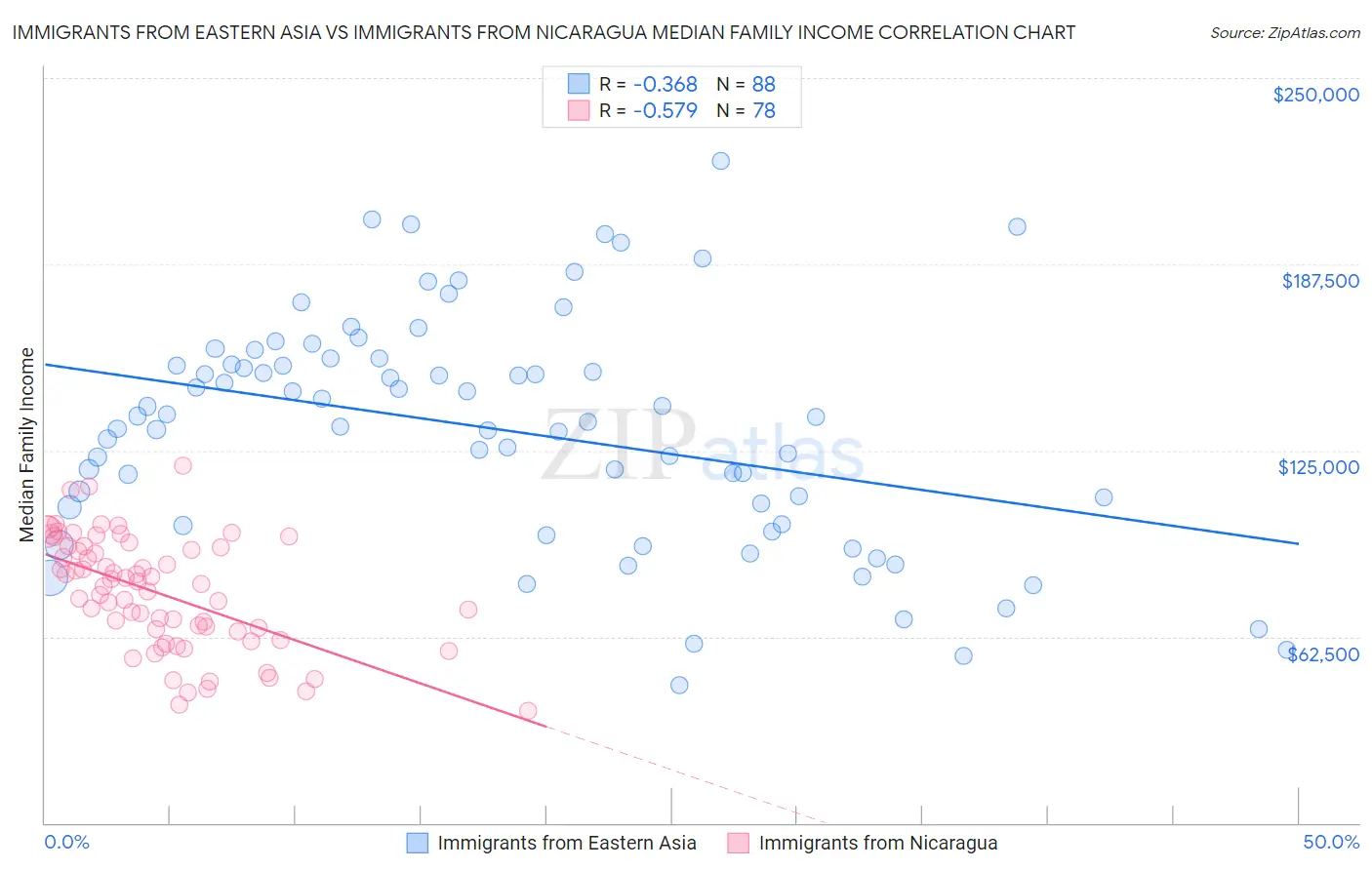 Immigrants from Eastern Asia vs Immigrants from Nicaragua Median Family Income