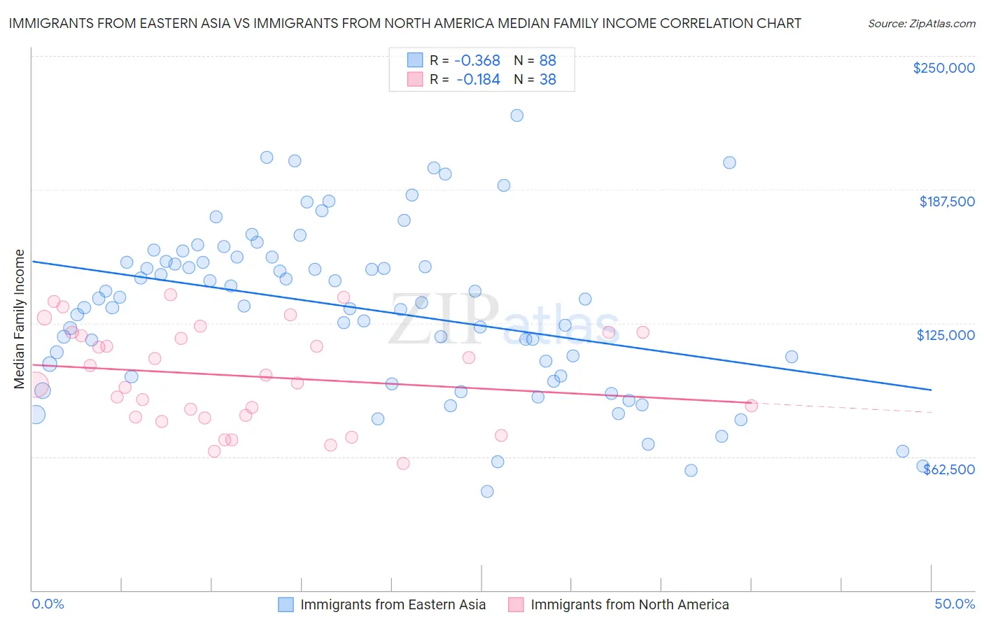 Immigrants from Eastern Asia vs Immigrants from North America Median Family Income
