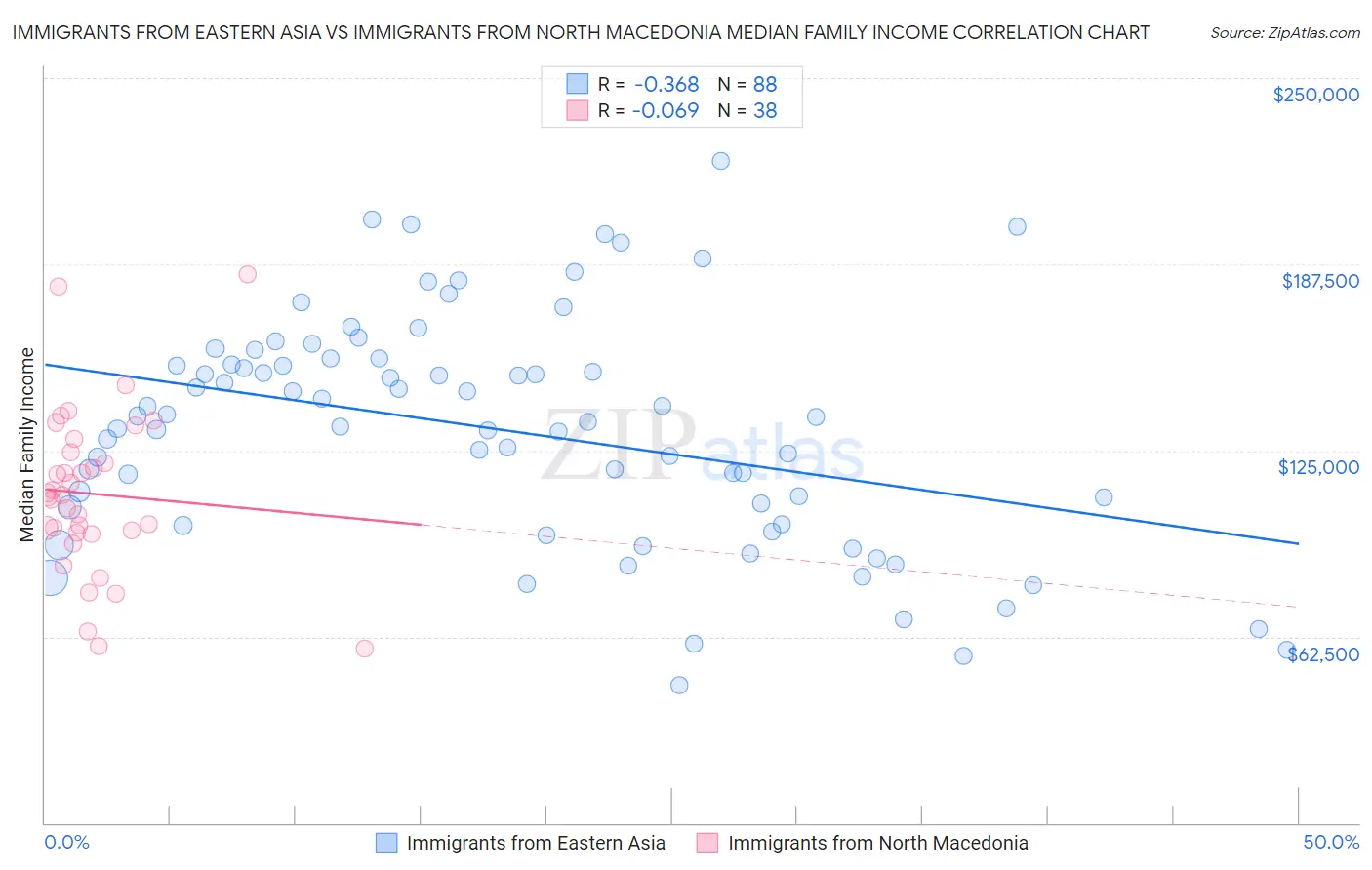 Immigrants from Eastern Asia vs Immigrants from North Macedonia Median Family Income