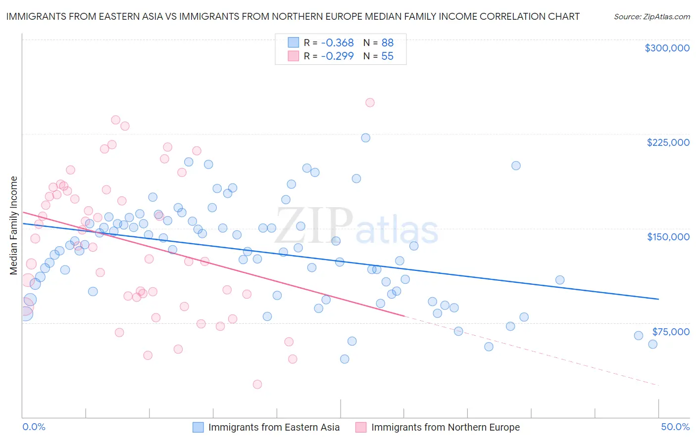 Immigrants from Eastern Asia vs Immigrants from Northern Europe Median Family Income