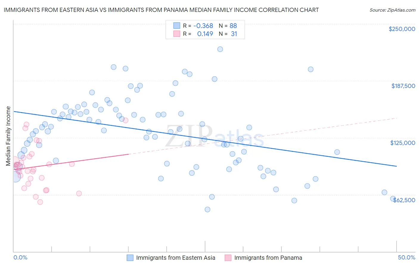 Immigrants from Eastern Asia vs Immigrants from Panama Median Family Income