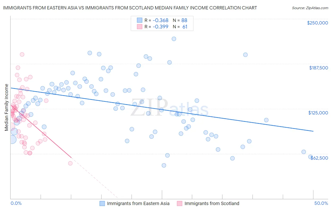 Immigrants from Eastern Asia vs Immigrants from Scotland Median Family Income