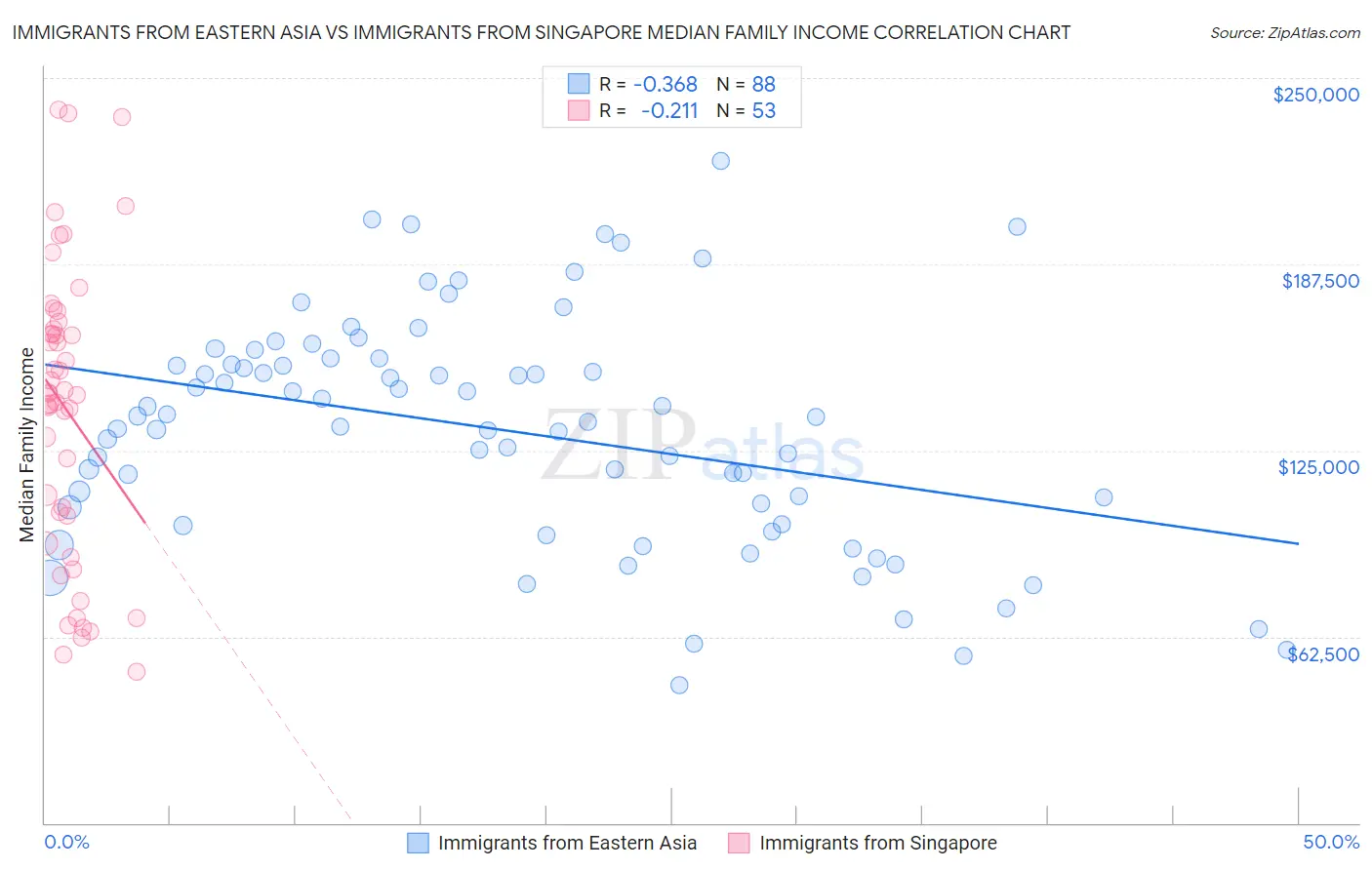 Immigrants from Eastern Asia vs Immigrants from Singapore Median Family Income