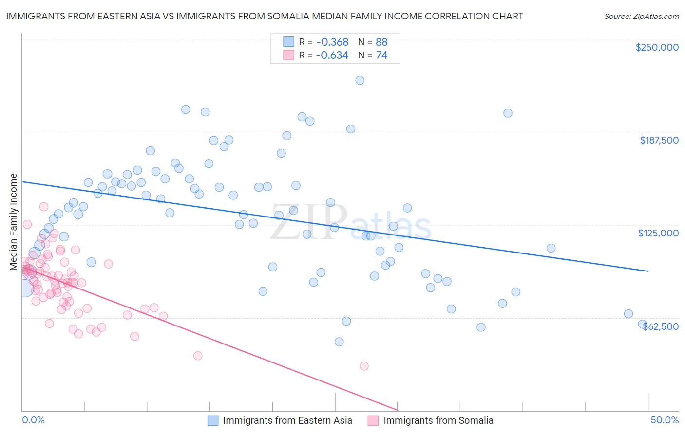 Immigrants from Eastern Asia vs Immigrants from Somalia Median Family Income
