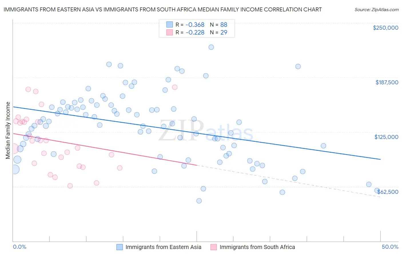 Immigrants from Eastern Asia vs Immigrants from South Africa Median Family Income